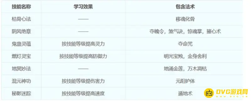 《梦幻西游》18门派技能详解