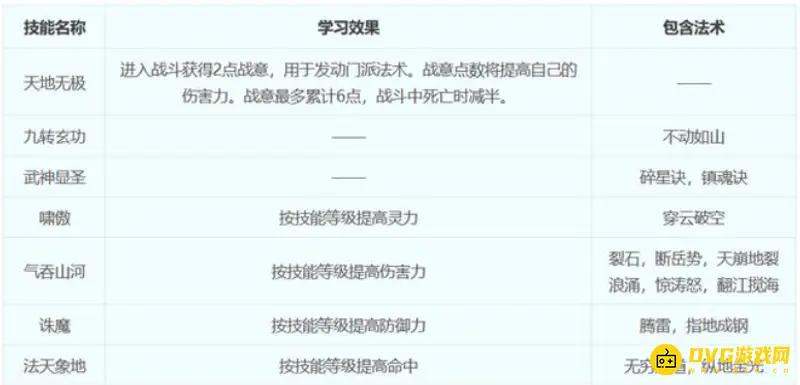 《梦幻西游》18门派技能详解