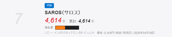 PS5独占神作销量太惨了!日本首周仅4614份 第二周消失