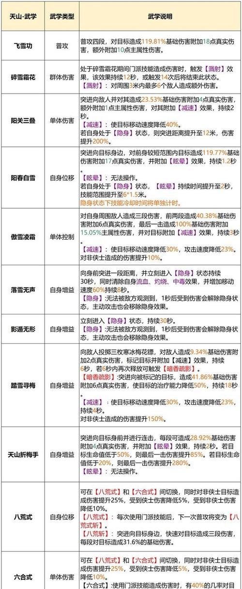 天龙八部技能升级攻略(揭秘天龙八部技能升级的奥秘,成为武林高手的必经之路)-第2张图片- 天龙八部技能升级攻略(揭秘天龙八部技能升级的奥秘,成为武林高手的必经之路)-第2张图片-
