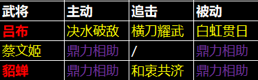 《三国:天下归心》吕布阵容发育流程