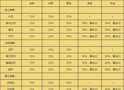 盛大传奇手游技能升级攻略(玩转技能升级,助你轻松称霸传奇世界!)-第1张图片- 盛大传奇手游技能升级攻略(玩转技能升级,助你轻松称霸传奇世界!)-第1张图片-