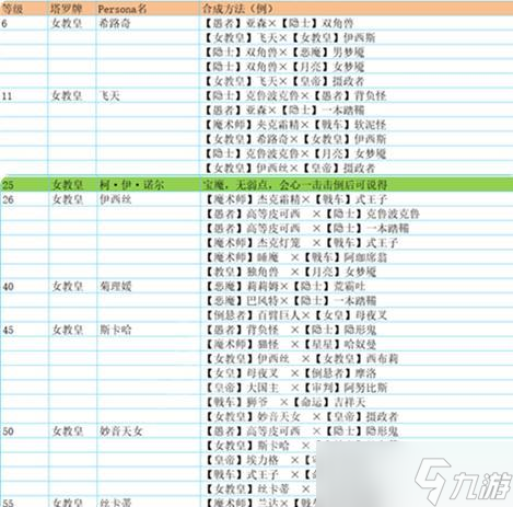 女神异闻录5(揭秘太阳P的合成表)