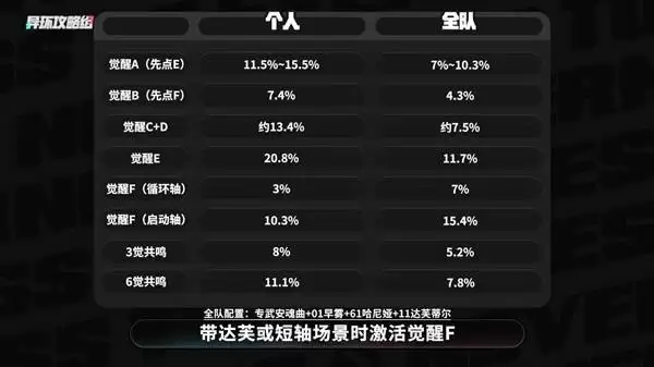 异环安魂曲觉醒顺序1