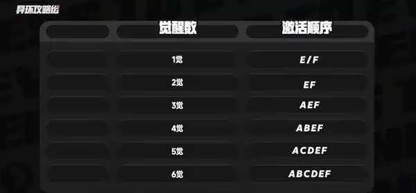 异环安魂曲觉醒顺序2