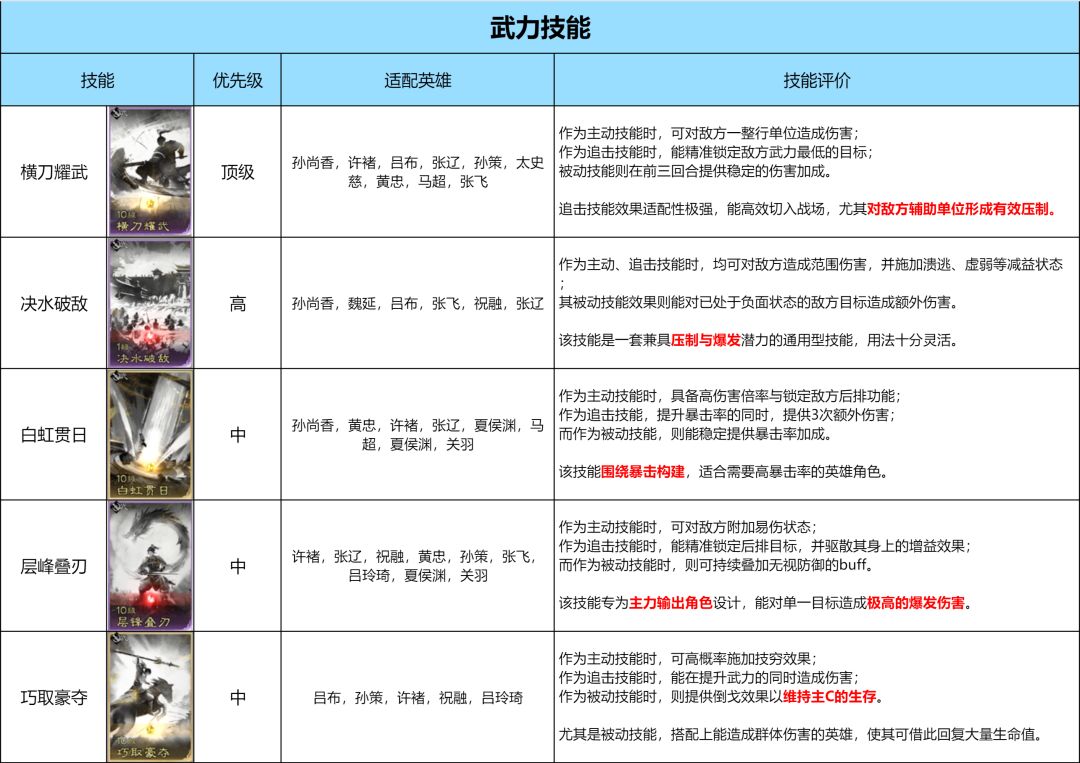 《三国:天下归心》技能优先兑换推荐