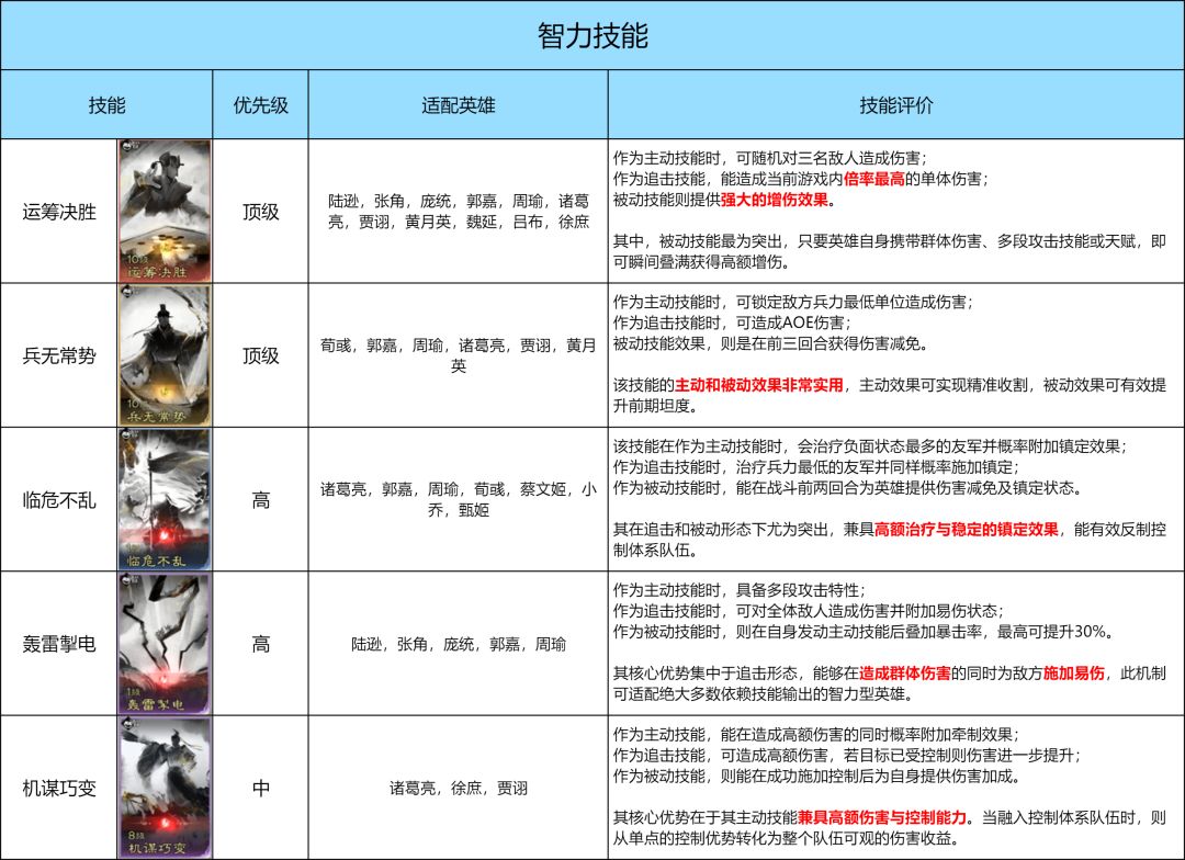 《三国:天下归心》技能优先兑换推荐