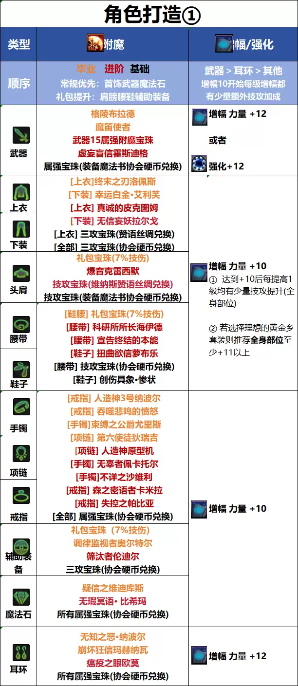 破浪者毕业附魔推荐 DNF新职业