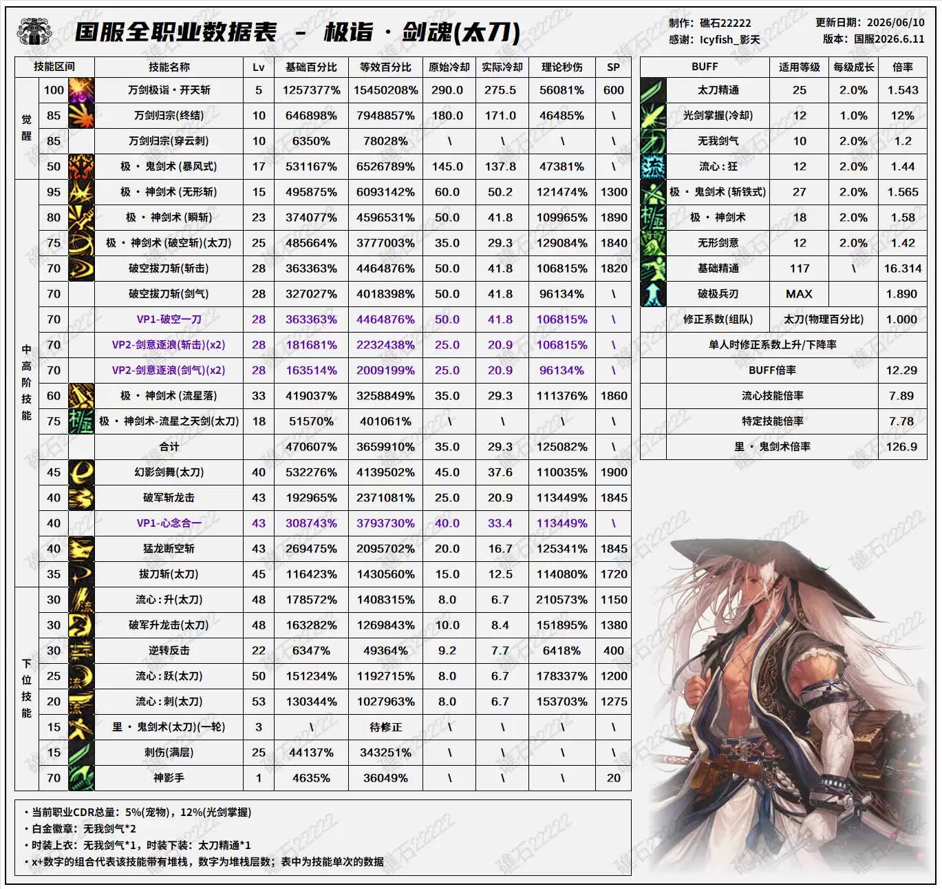 DNF18周年庆版本剑魂技能数据表