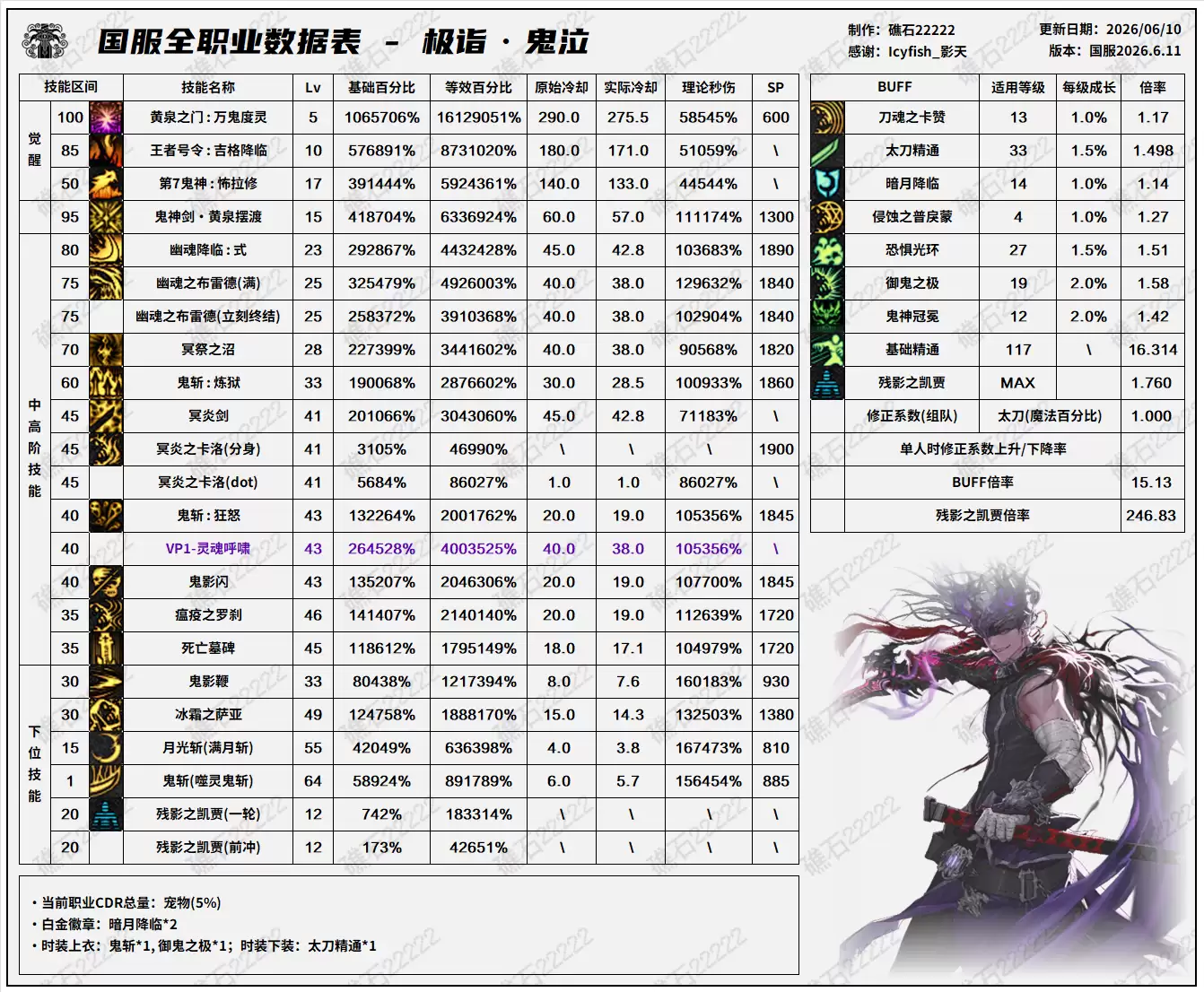 DNF18周年庆版本鬼泣技能数据表