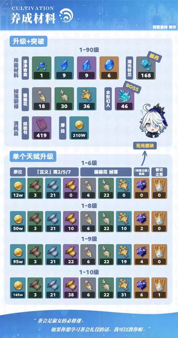 原神芙宁娜培养攻略 芙宁娜一图流养成攻略