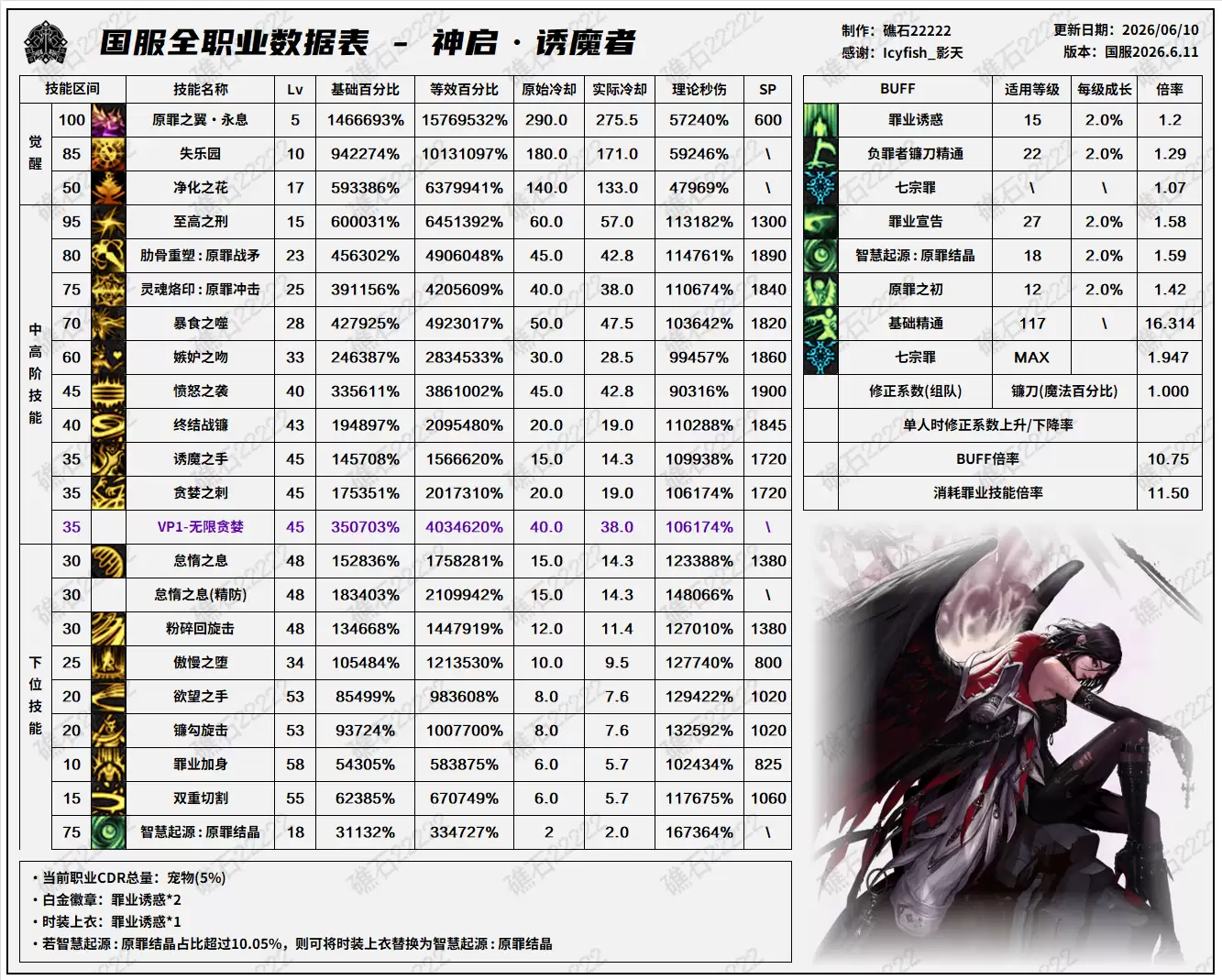 DNF18周年庆版本诱魔者技能数据表