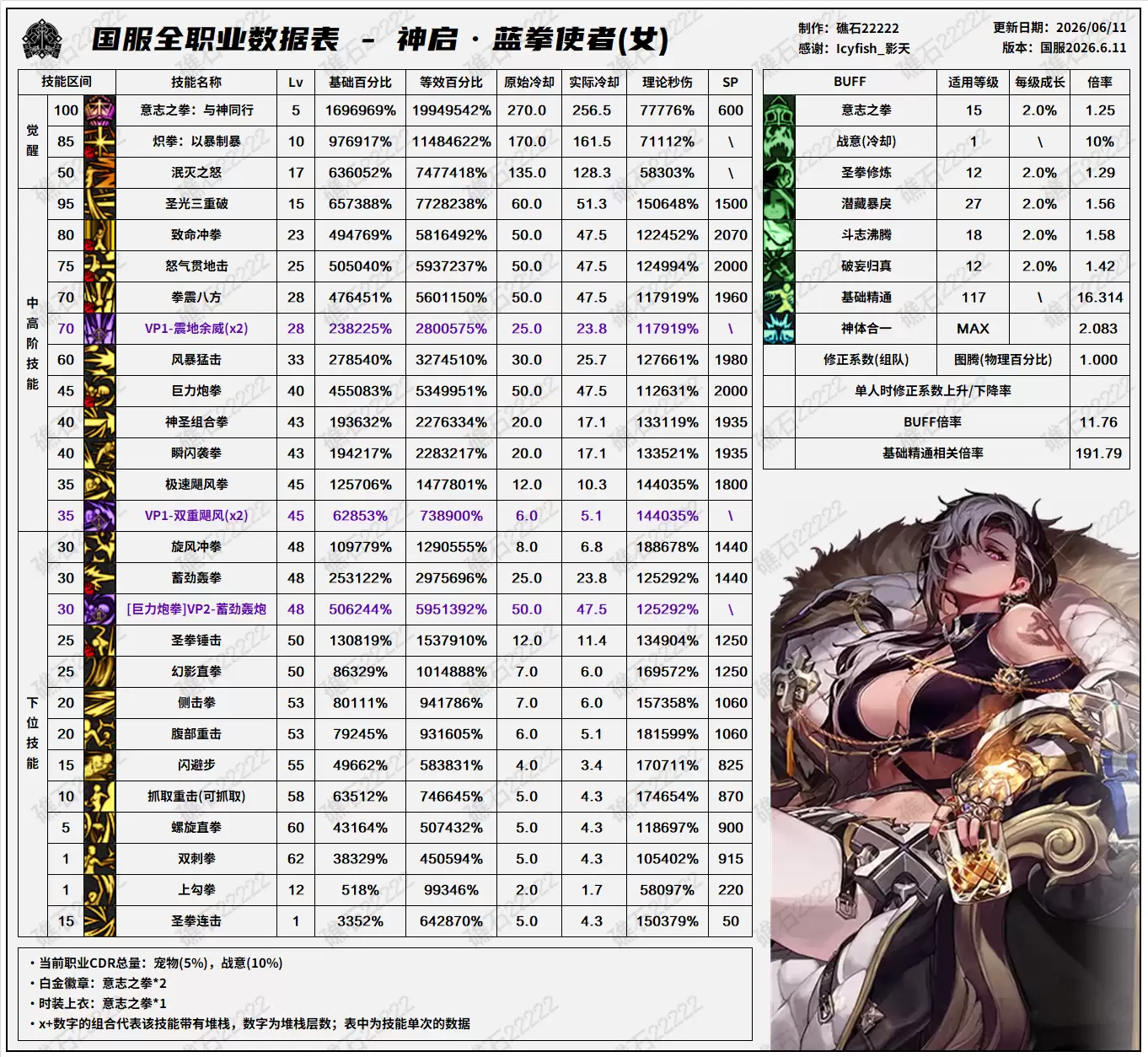 DNF18周年庆版本女蓝拳技能数据表