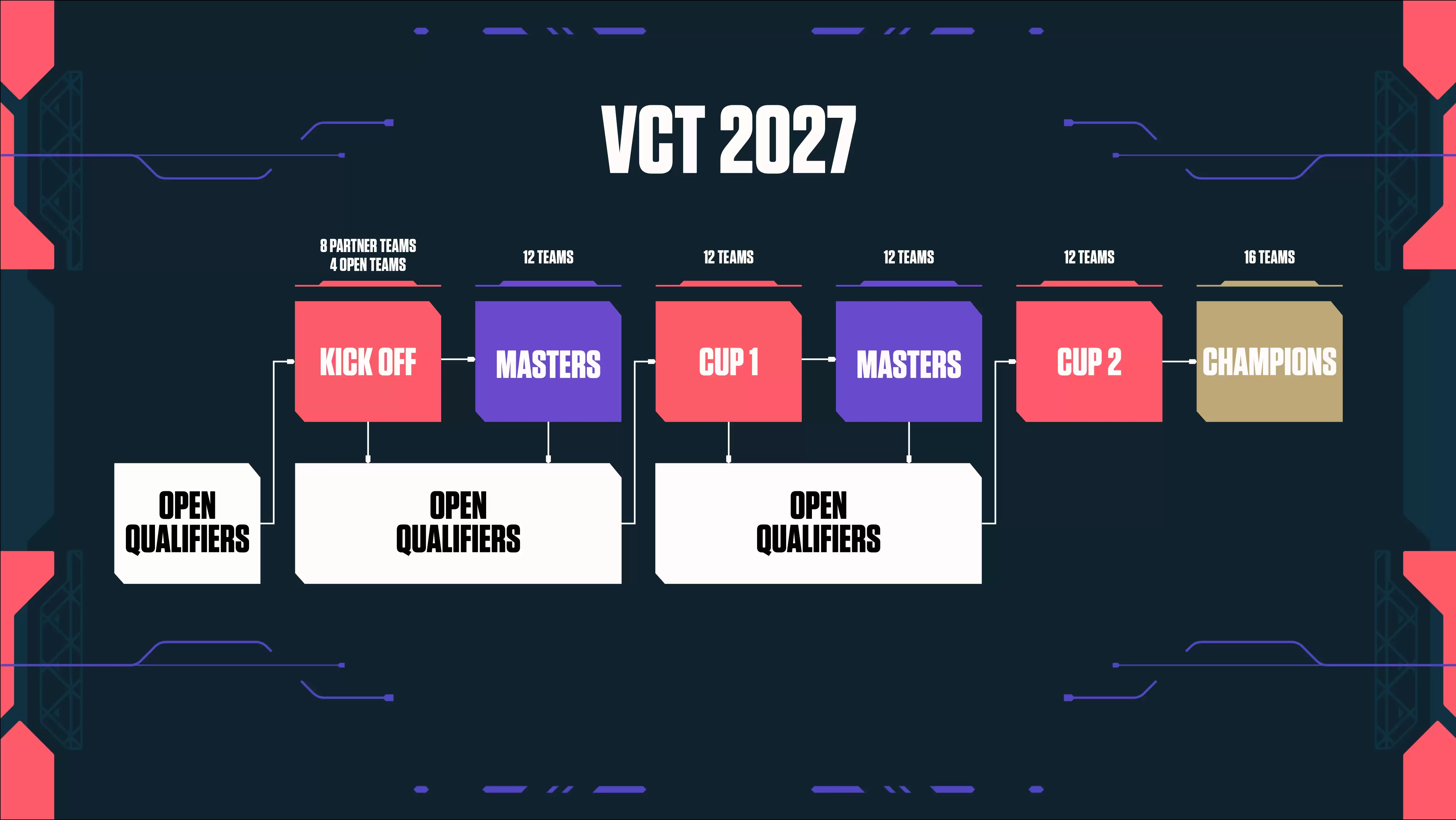 Riot 发布 VCT 2027 晋级路径及支持计划