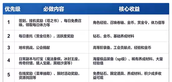 地牢猎手6新手入门指南 地牢猎手6日常必做任务与资源高效规划