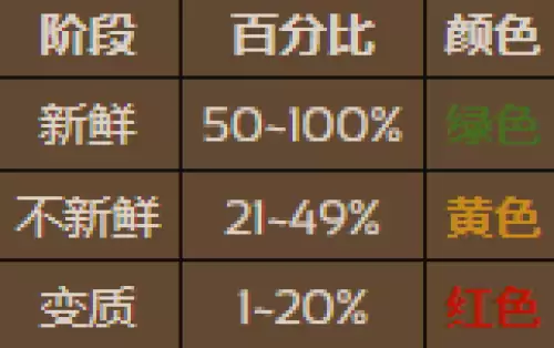 新鲜度标识 新鲜度标识