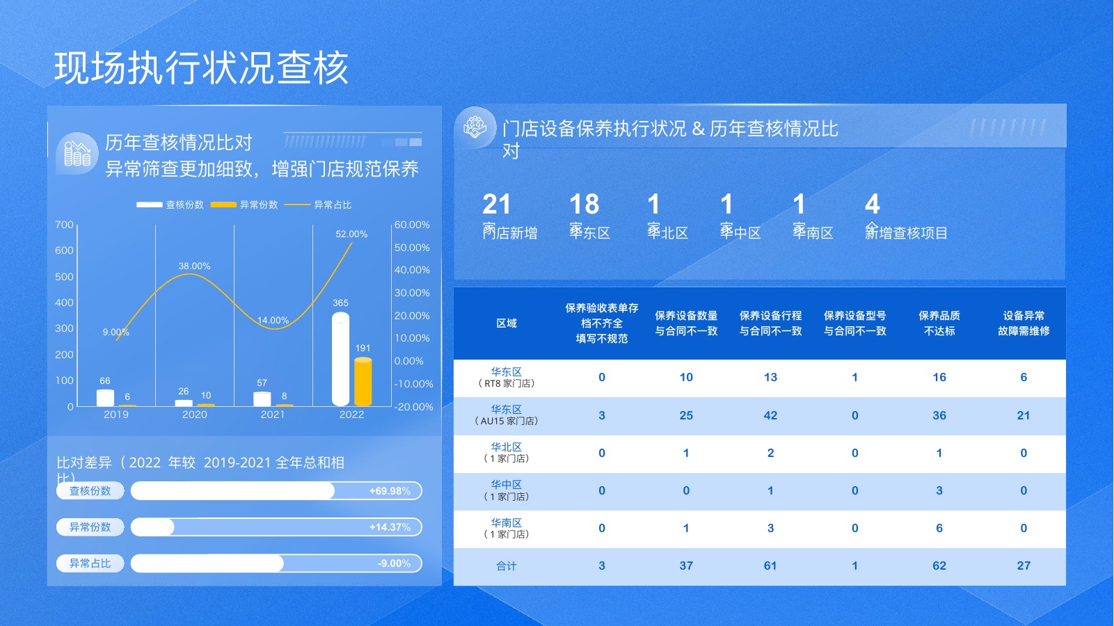 保养合约查核报告PPT模板