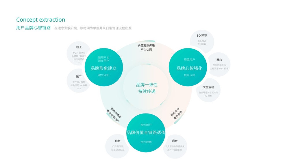 互联网UI作品集项目规划PPT模板