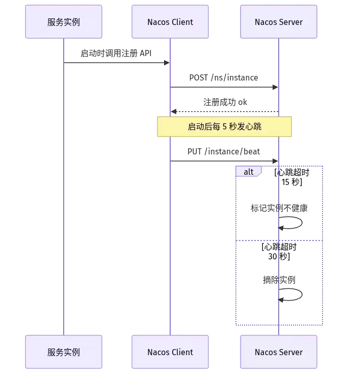 服务注册流程时序图：心跳保活机制