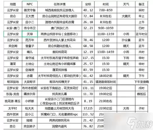 《长安幻想》花朝奇闻节活动NPC位置攻略大全