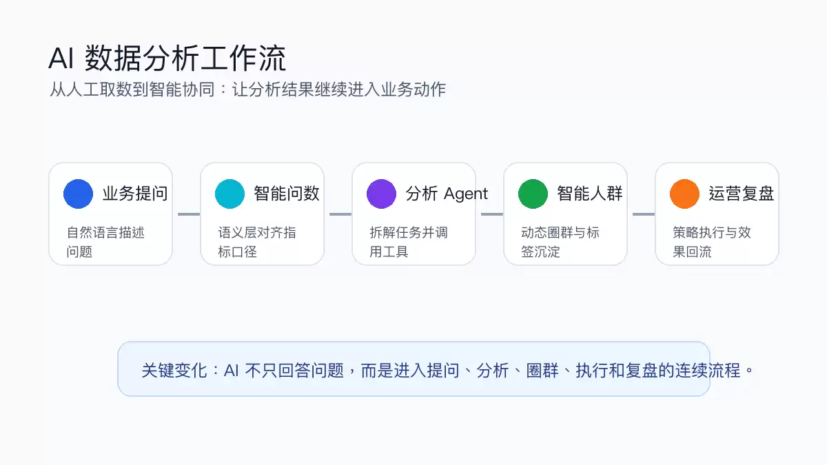 AI 数据分析工作流示意