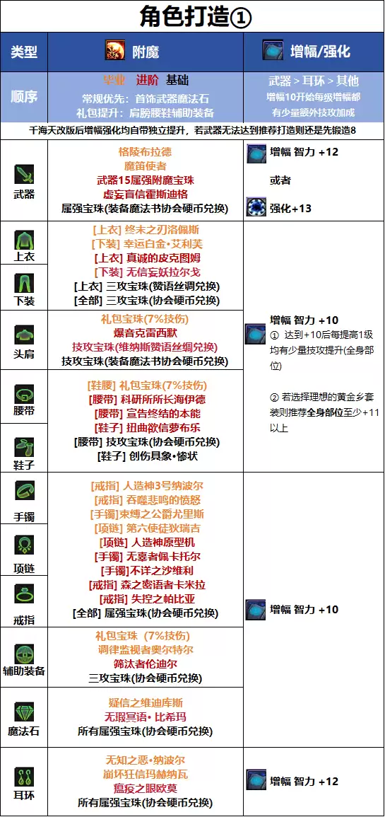 DNF18周年庆版本阿修罗毕业附魔推荐