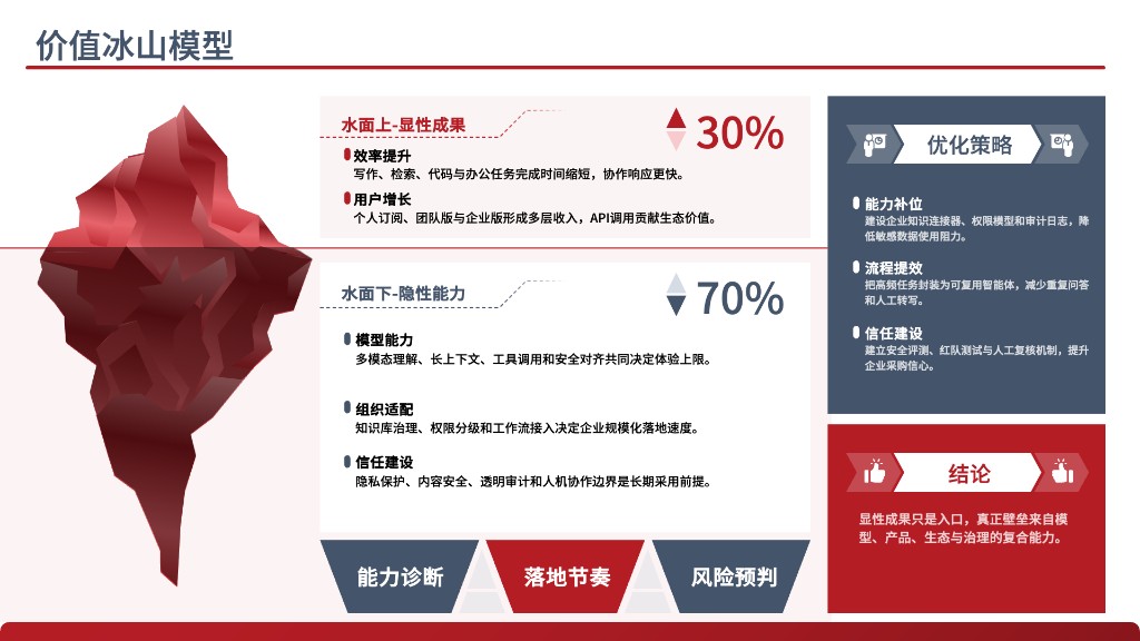 GordenPPTSkill 官方展示图：价值冰山模型 PPT 页面