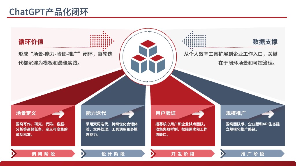 GordenPPTSkill 官方展示图：ChatGPT 产品化闭环 PPT 页面