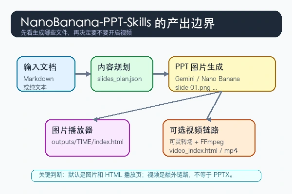 op7418/NanoBanana-PPT-Skills 从文档生成 PPT 图片、HTML 播放页和可选转场视频的流程图
