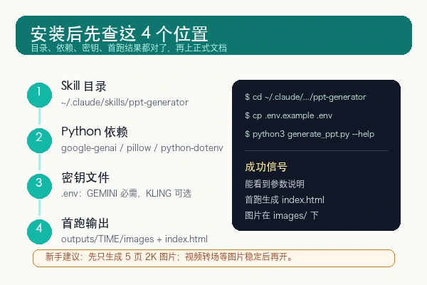 op7418/NanoBanana-PPT-Skills 安装后检查目录、依赖、密钥和输出结果的步骤图