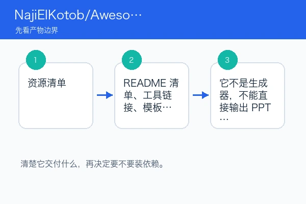 NajiElKotob/Awesome-PowerPoint 产物边界、适用场景和限制关系图