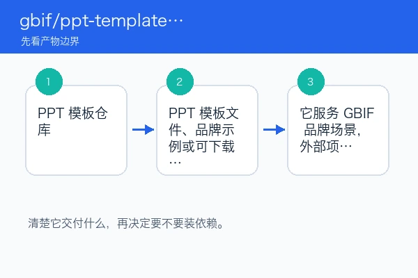 gbif/ppt-template 产物边界、适用场景和限制关系图