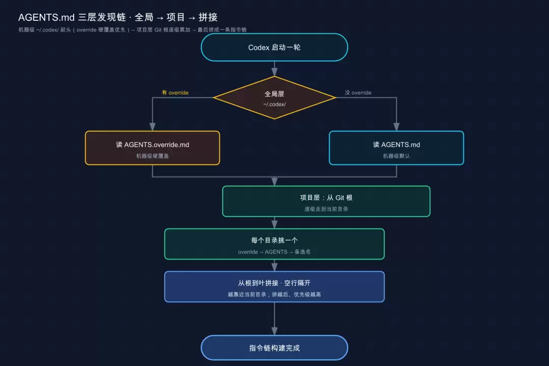 AGENTS.md 三层发现链:机器级 ~/.codex/(override 优先)→ 项目层 Git 根逐级累加 → 拼成指令链