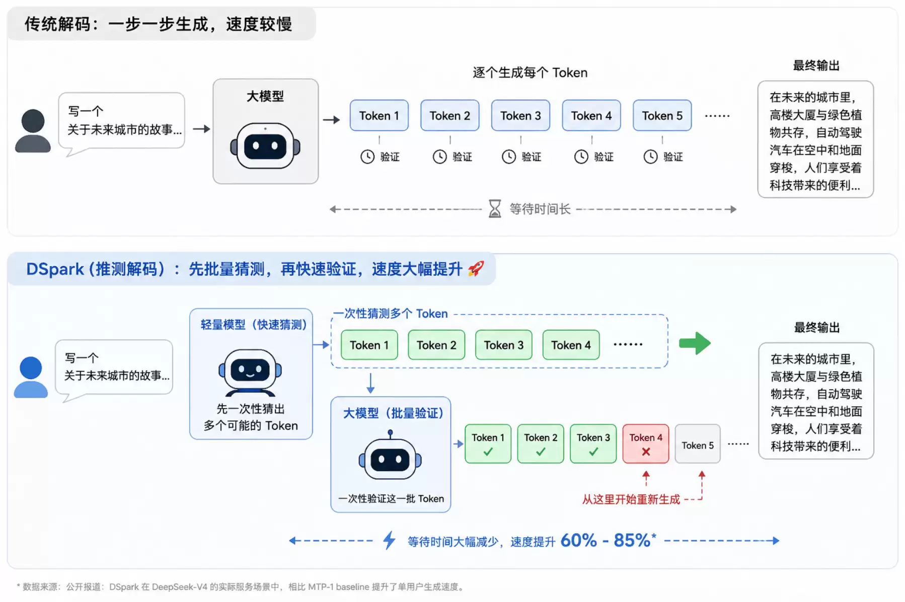 DeepSeek 发布 DSpark:模型变快之后,普通人怎么把它用起来?