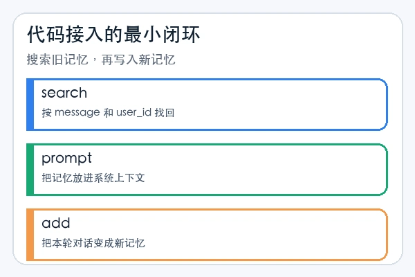 mem0ai/mem0 在代码里先搜索旧记忆再写入新记忆