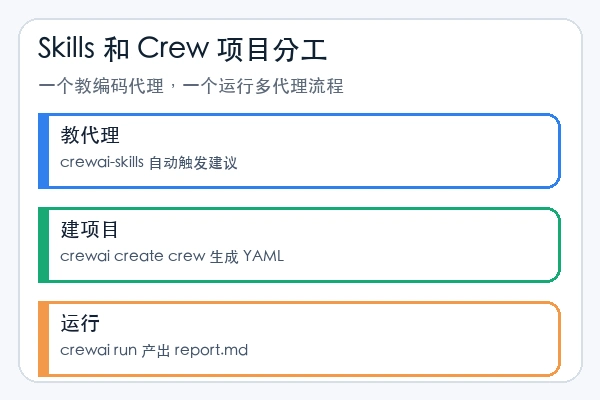 crewAIInc/crewAI 选择安装 Skills 或创建 Crew 项目的判断图