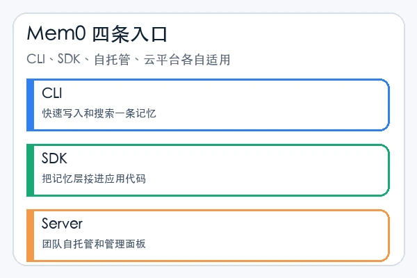 mem0ai/mem0 的 CLI、SDK、自托管和云平台入口