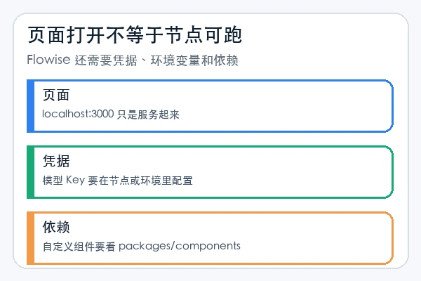 FlowiseAI/Flowise 页面打开后节点仍需凭据和配置