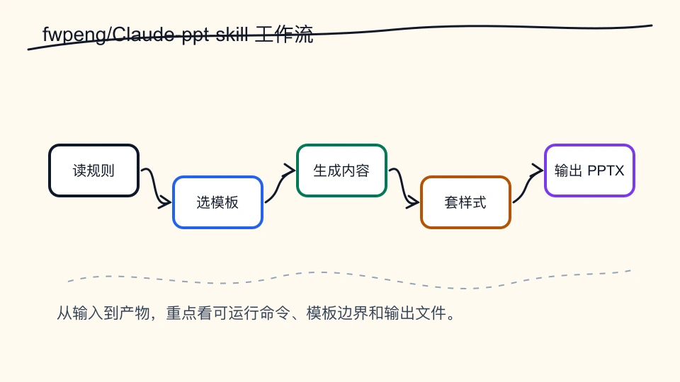 fwpeng/Claude-ppt-skill 从输入到输出的流程结构图