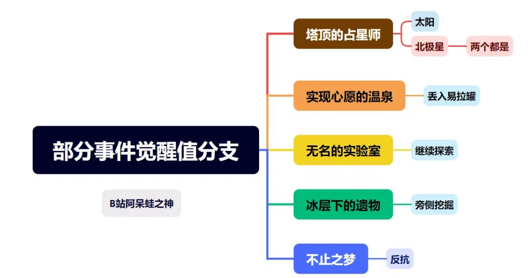 《战双帕弥什》寒境曙光新结局春晨流程