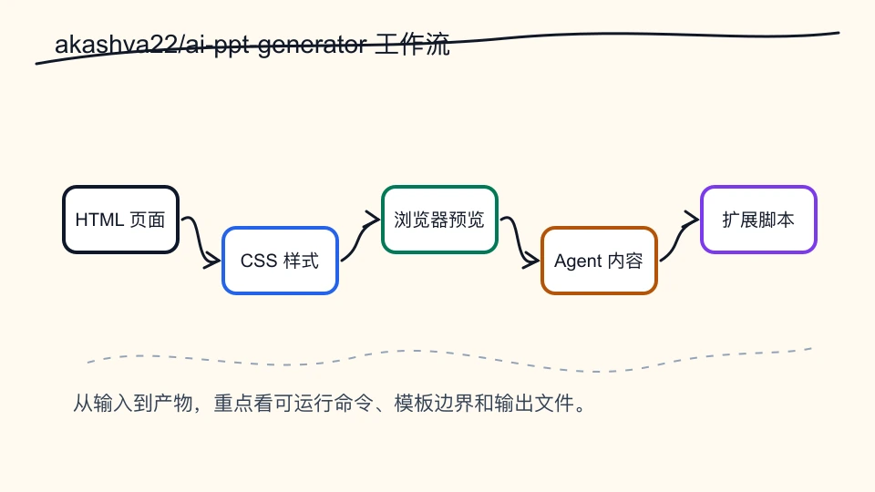 akashva22/ai-ppt-generator 从输入到输出的流程结构图