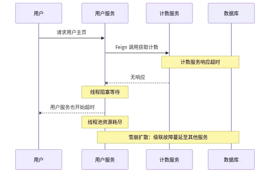 服务雪崩级联过程:计数服务超时后,用户服务线程阻塞,最终雪崩扩散