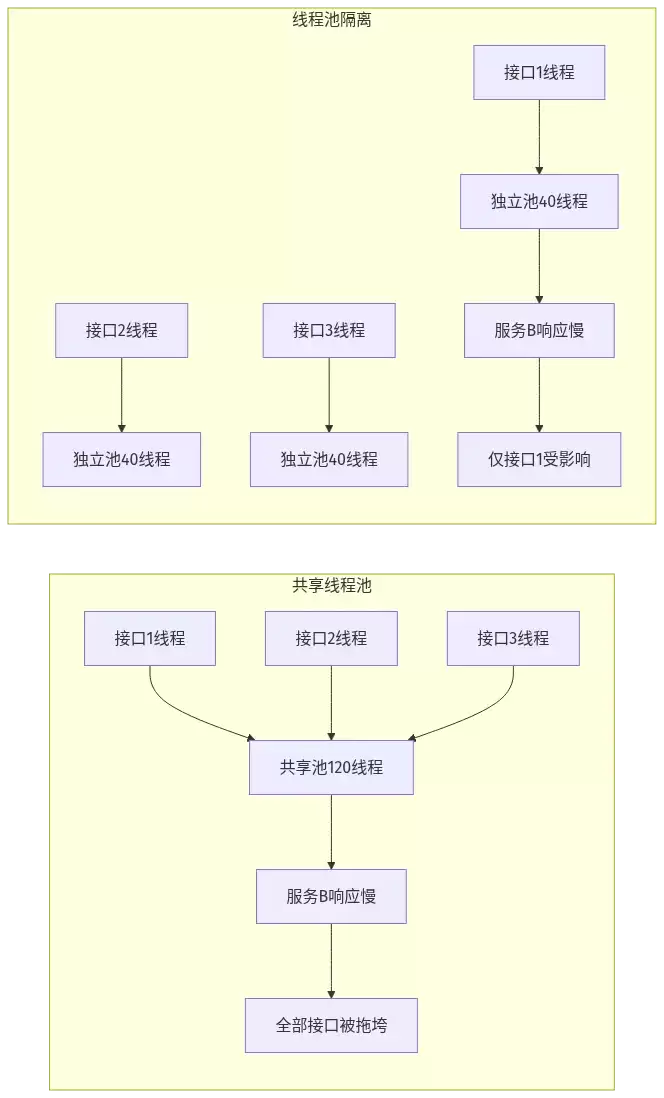 共享线程池 vs 线程池隔离:隔离后服务B响应慢只影响接口1