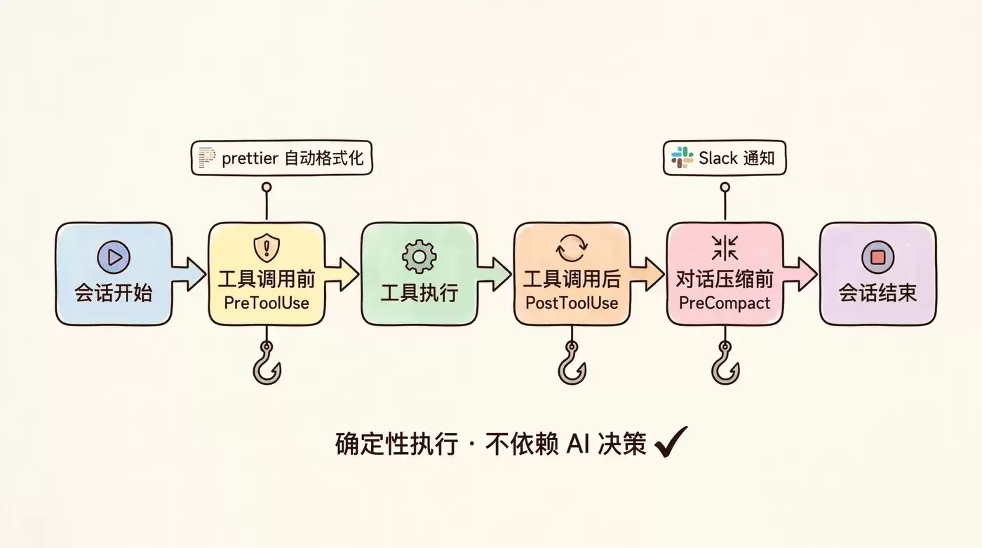 Hooks生命周期事件触发