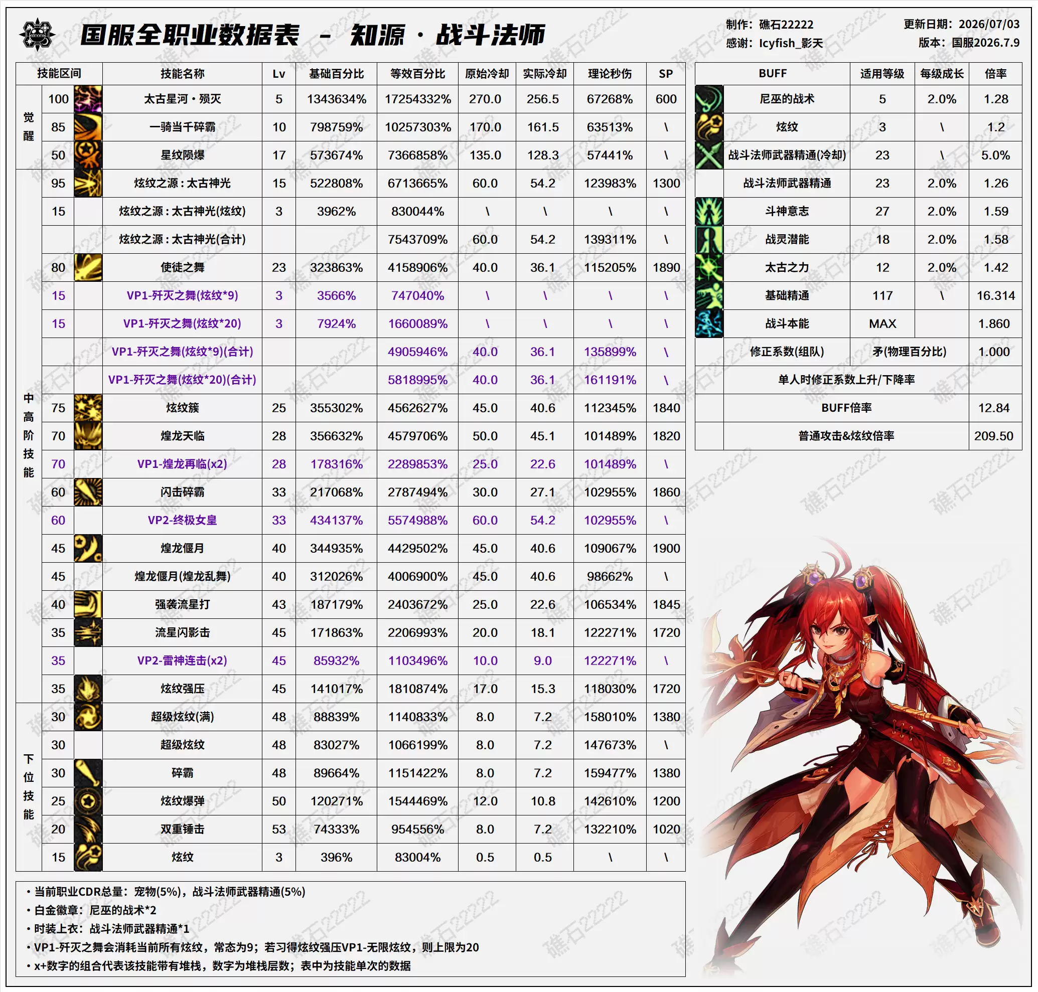 DNF2026夏日版本战法技能数据表