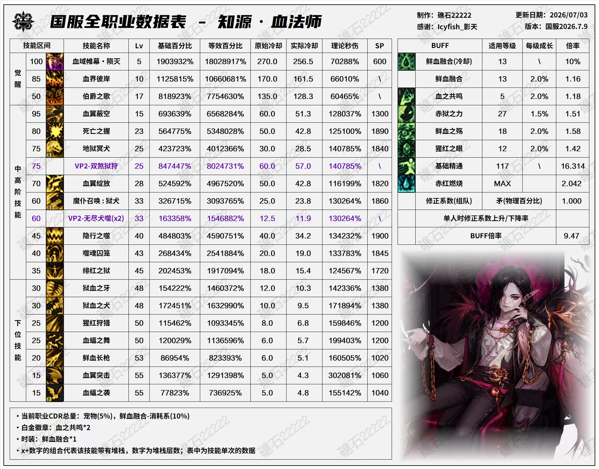 DNF2026夏日版本血法技能数据表