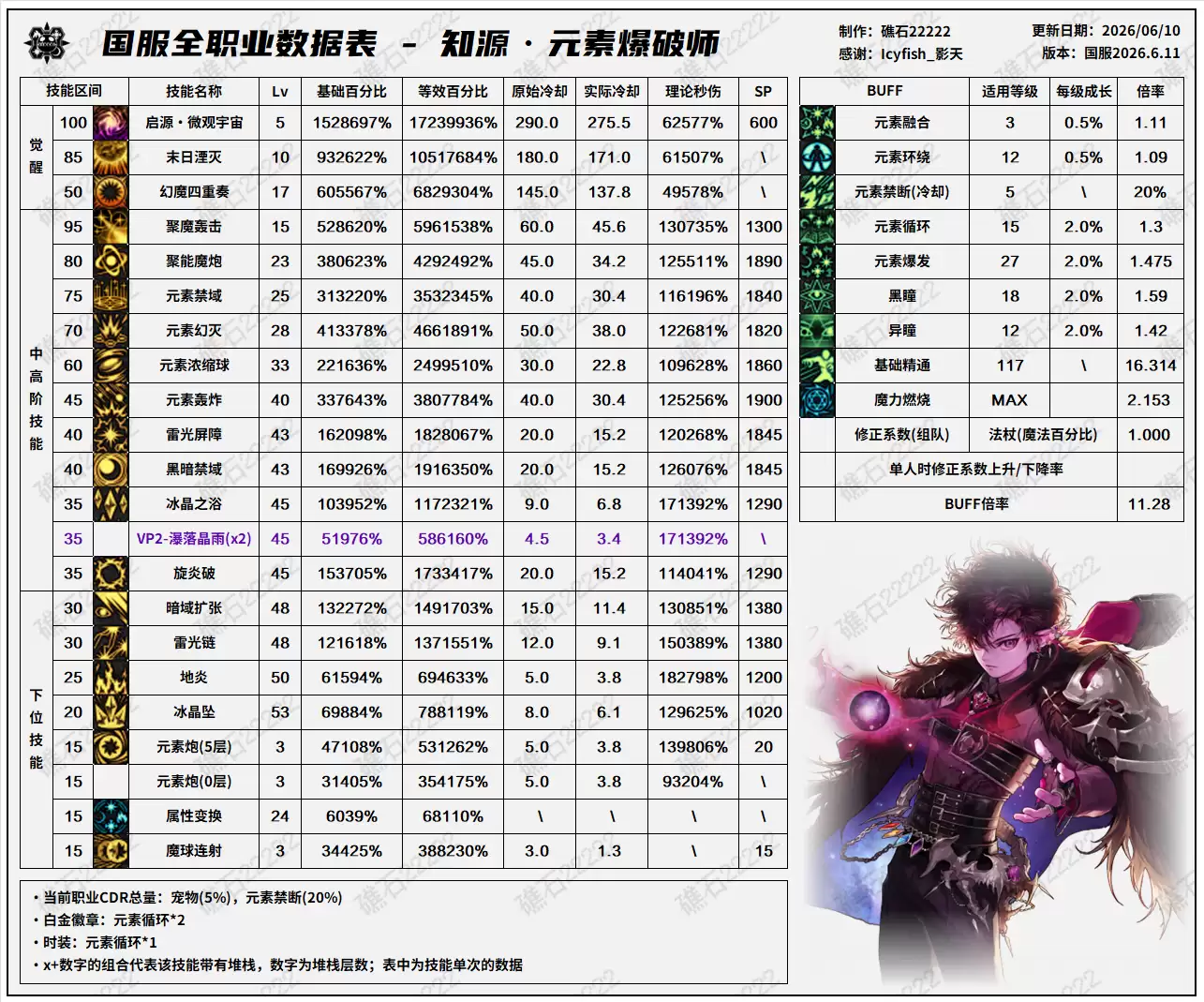 DNF2026夏日版本魔皇技能数据表