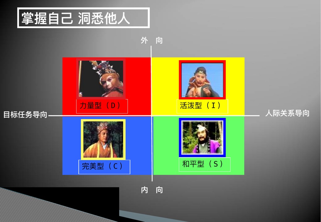 DISC性格模型讲解PPT课件