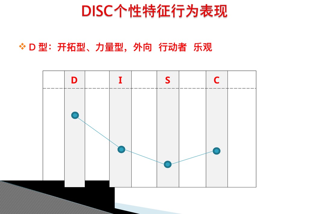 DISC性格模型讲解PPT课件