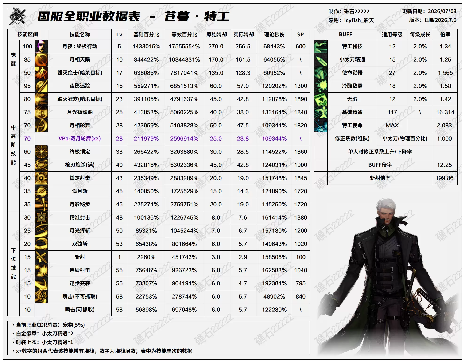 DNF2026夏日版本特工技能数据表